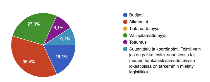 Graafi "Mikä on mielestäsi suurin haaste ympäristötekojen tiellä tuotannoissa?" -kysymyksen vastauksista.